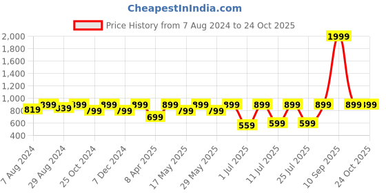 myntra.com FAUSTO Men Brown Thong Flip-Flops fausto Price History Graph from 7 Aug 2024 to 23 Oct 2025