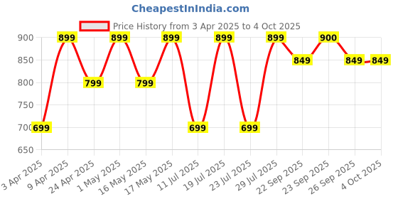 myntra.com FAUSTO Men Brown Thong Flip-Flops fausto Price History Graph from 3 Apr 2025 to 4 Oct 2025