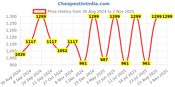 myntra.com FAUSTO Men Brown Woven Design PU Lightweight Mojaris fausto Price History Graph from 30 Aug 2024 to 1 Nov 2025