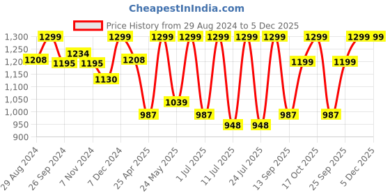 myntra.com FAUSTO Men Brown Woven Design PU Mojaris fausto Price History Graph from 29 Aug 2024 to 5 Dec 2025
