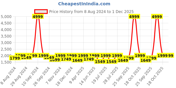 myntra.com FAUSTO Men Bukle Detailed Leather Formal Monk Shoes fausto Price History Graph from 8 Aug 2024 to 30 Nov 2025