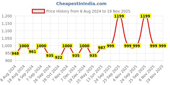 myntra.com FAUSTO Men Burgundy Slip-On Sneakers fausto Price History Graph from 8 Aug 2024 to 19 Nov 2025