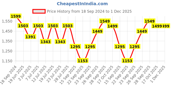 myntra.com FAUSTO Men Camel Brown Solid Formal Derbys fausto Price History Graph from 18 Sep 2024 to 30 Nov 2025