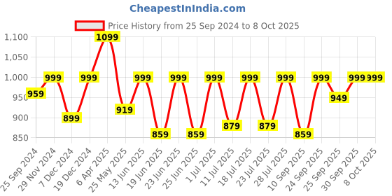myntra.com FAUSTO Men Canvas Lightweight Clogs fausto Price History Graph from 25 Sep 2024 to 7 Oct 2025