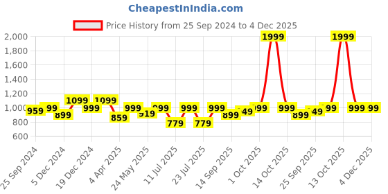 myntra.com FAUSTO Men Canvas Lightweight Clogs fausto Price History Graph from 25 Sep 2024 to 4 Dec 2025