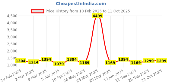 myntra.com FAUSTO Men Canvas Lightweight Mojaris fausto Price History Graph from 10 Feb 2025 to 11 Oct 2025