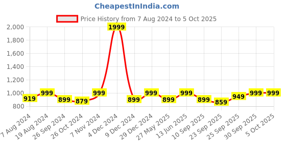 myntra.com FAUSTO Men Canvas Lightweight Mule Sneakers fausto Price History Graph from 7 Aug 2024 to 4 Oct 2025