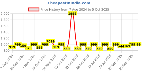 myntra.com FAUSTO Men Canvas Lightweight Mules fausto Price History Graph from 7 Aug 2024 to 4 Oct 2025