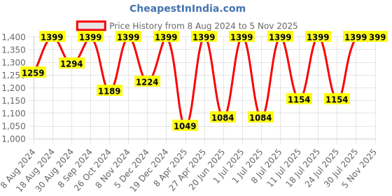myntra.com FAUSTO Men Casual Lightweight Loafers fausto Price History Graph from 8 Aug 2024 to 3 Nov 2025