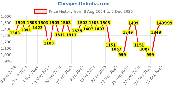 myntra.com FAUSTO Men Coffee Brown Solid Formal Welted Slip-Ons fausto Price History Graph from 8 Aug 2024 to 5 Dec 2025