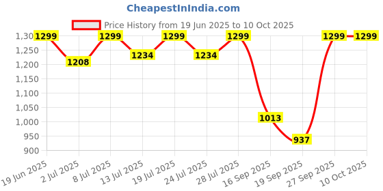 myntra.com FAUSTO Men Coffee Brown Solid Thong Flip-Flops fausto Price History Graph from 19 Jun 2025 to 10 Oct 2025