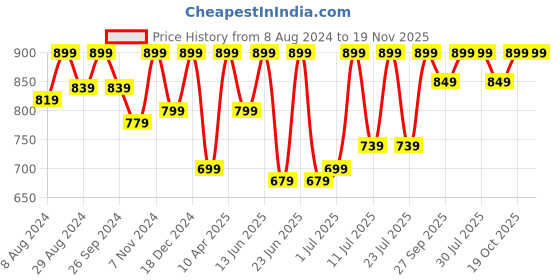myntra.com FAUSTO Men Coffee Brown Textured Synthetic Thong Flip-Flops fausto Price History Graph from 8 Aug 2024 to 19 Nov 2025