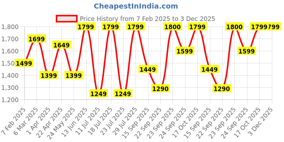 myntra.com FAUSTO Men Colorblocked Lace-Up Lightweight Sneakers fausto Price History Graph from 7 Feb 2025 to 3 Dec 2025