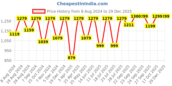 myntra.com FAUSTO Men Colourblocked Anti-Skid Lightweight Canvas Sneakers fausto Price History Graph from 8 Aug 2024 to 28 Dec 2025