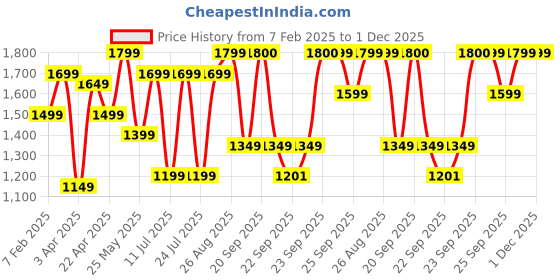 myntra.com FAUSTO Men Colourblocked Lightweight Lace-Up Sneakers fausto Price History Graph from 7 Feb 2025 to 1 Dec 2025