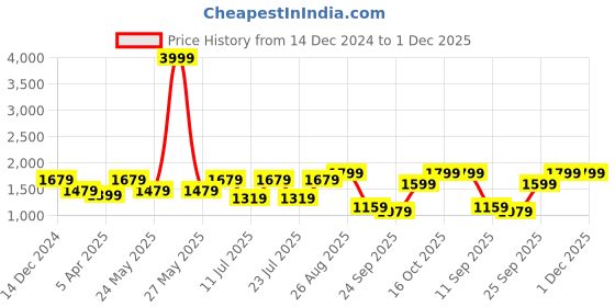 myntra.com FAUSTO Men Colourblocked Lightweight Sneakers fausto Price History Graph from 14 Dec 2024 to 1 Dec 2025