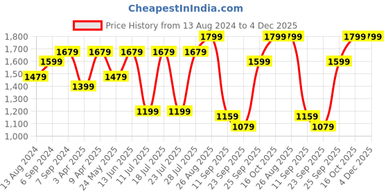 myntra.com FAUSTO Men Colourblocked PU High-Top Sneakers fausto Price History Graph from 13 Aug 2024 to 4 Dec 2025