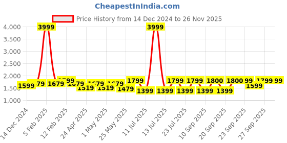myntra.com FAUSTO Men Colourblocked PU High-Top Sneakers fausto Price History Graph from 14 Dec 2024 to 24 Nov 2025