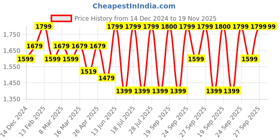 myntra.com FAUSTO Men Colourblocked PU High-Top Sneakers fausto Price History Graph from 14 Dec 2024 to 19 Nov 2025
