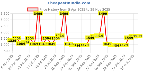 myntra.com FAUSTO Men Colourblocked PU Lightweight Lace-Ups Sneakers fausto Price History Graph from 5 Apr 2025 to 29 Nov 2025