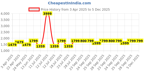 myntra.com FAUSTO Men Colourblocked PU Lightweight Lace-Ups Sneakers fausto Price History Graph from 3 Apr 2025 to 5 Dec 2025