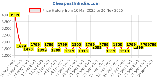 myntra.com FAUSTO Men Colourblocked PU Lightweight Mid-Top Sneakers fausto Price History Graph from 10 Mar 2025 to 30 Nov 2025