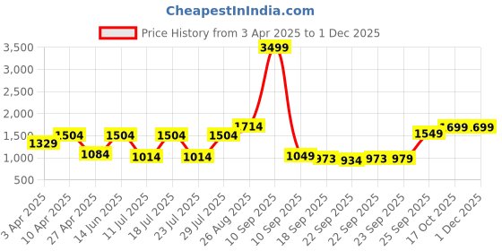 myntra.com FAUSTO Men Colourblocked PU Sneakers fausto Price History Graph from 3 Apr 2025 to 30 Nov 2025