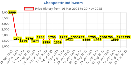 myntra.com FAUSTO Men Colourblocked PU Sneakers fausto Price History Graph from 16 Mar 2025 to 28 Nov 2025