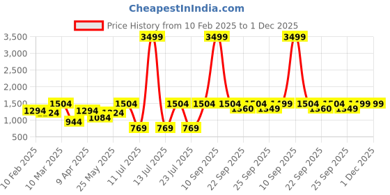myntra.com FAUSTO Men Colourblocked PU Sneakers fausto Price History Graph from 10 Feb 2025 to 30 Nov 2025