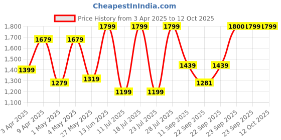 myntra.com FAUSTO Men Colourblocked PU Sneakers fausto Price History Graph from 3 Apr 2025 to 12 Oct 2025