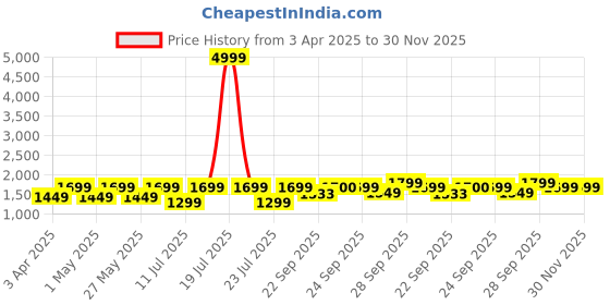 myntra.com FAUSTO Men Colourblocked PU Sneakers fausto Price History Graph from 3 Apr 2025 to 30 Nov 2025