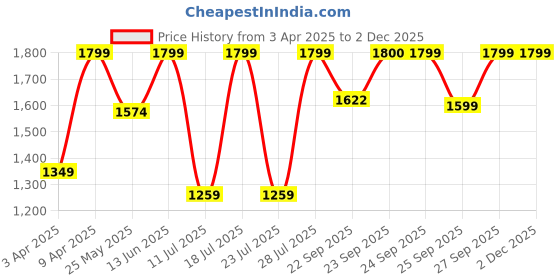 myntra.com FAUSTO Men Colourblocked PU Sneakers fausto Price History Graph from 3 Apr 2025 to 1 Dec 2025