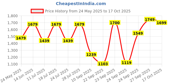 myntra.com FAUSTO Men Colourblocked PU Sneakers fausto Price History Graph from 24 May 2025 to 16 Oct 2025