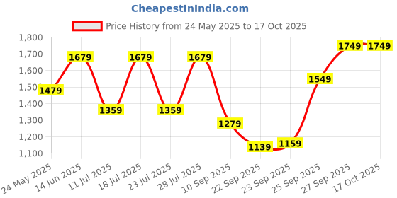 myntra.com FAUSTO Men Colourblocked PU Sneakers fausto Price History Graph from 24 May 2025 to 16 Oct 2025