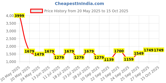 myntra.com FAUSTO Men Colourblocked PU Sneakers fausto Price History Graph from 20 May 2025 to 14 Oct 2025