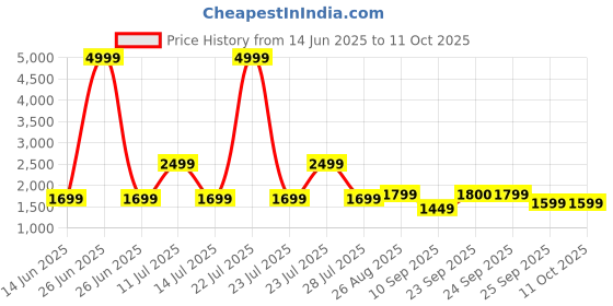 myntra.com FAUSTO Men Colourblocked PU Sneakers fausto Price History Graph from 14 Jun 2025 to 10 Oct 2025
