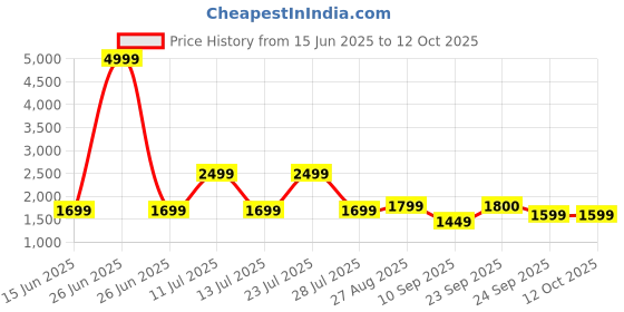 myntra.com FAUSTO Men Colourblocked PU Sneakers fausto Price History Graph from 15 Jun 2025 to 12 Oct 2025