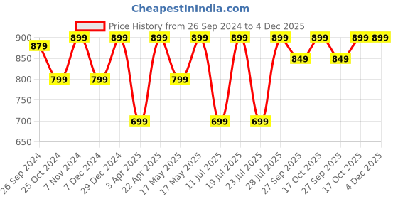 myntra.com FAUSTO Men Colourblocked Thong Flip-Flops fausto Price History Graph from 26 Sep 2024 to 4 Dec 2025
