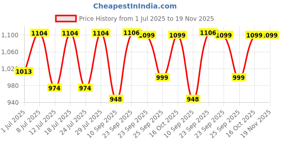myntra.com FAUSTO Men Colourblocked Thong Flip-Flops fausto Price History Graph from 1 Jul 2025 to 19 Nov 2025