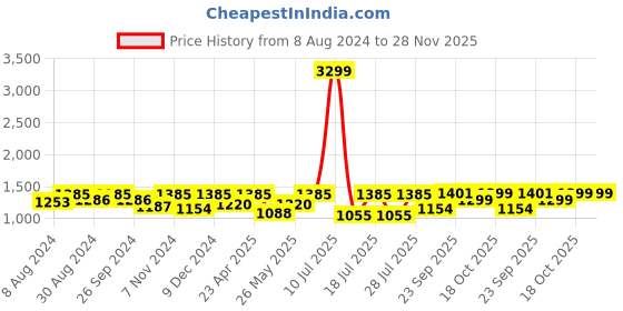 myntra.com FAUSTO Men Comfort Insole Lightweight Tassel Loafers fausto Price History Graph from 8 Aug 2024 to 28 Nov 2025