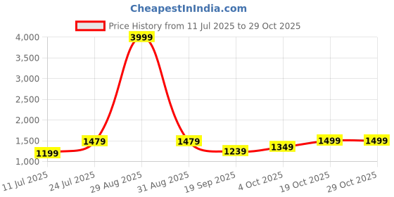 myntra.com FAUSTO Men Comfort Sandals fausto Price History Graph from 11 Jul 2025 to 29 Oct 2025