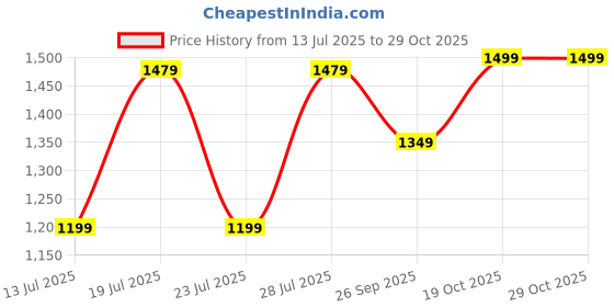 myntra.com FAUSTO Men Comfort Sandals fausto Price History Graph from 13 Jul 2025 to 29 Oct 2025