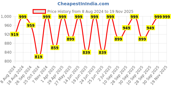 myntra.com FAUSTO Men Contrast Sole Lightweight Mule Sneakers fausto Price History Graph from 8 Aug 2024 to 19 Nov 2025