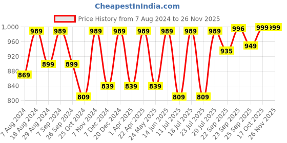 myntra.com FAUSTO Men Contrast Sole Sneakers fausto Price History Graph from 7 Aug 2024 to 25 Nov 2025