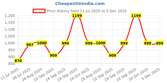 myntra.com FAUSTO Men Cream-And Orange PU Lightweight Slip-On Sneakers fausto Price History Graph from 11 Jul 2025 to 5 Dec 2025