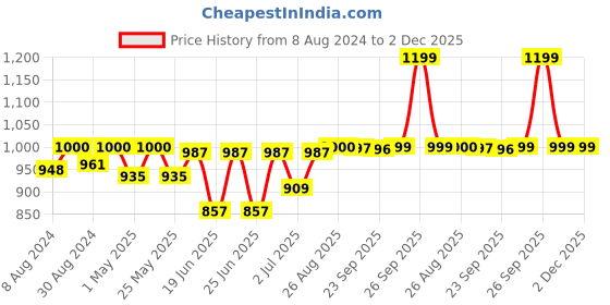 myntra.com FAUSTO Men Cream-Coloured PU Slip-On Sneakers fausto Price History Graph from 8 Aug 2024 to 2 Dec 2025
