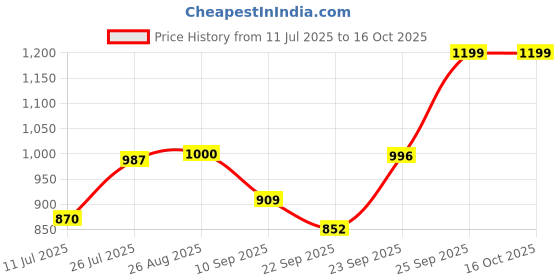 myntra.com FAUSTO Men Cream-Coloured PU Slip-On Sneakers fausto Price History Graph from 11 Jul 2025 to 16 Oct 2025