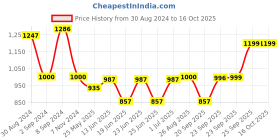 myntra.com FAUSTO Men Cream-Coloured Slip-On Sneakers fausto Price History Graph from 30 Aug 2024 to 16 Oct 2025