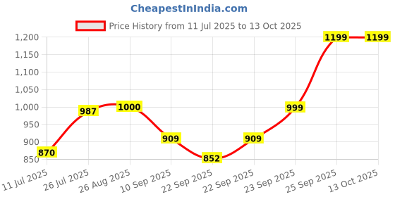 myntra.com FAUSTO Men Cream-Coloured Solid Lightweight Slip-On Sneakers fausto Price History Graph from 11 Jul 2025 to 12 Oct 2025