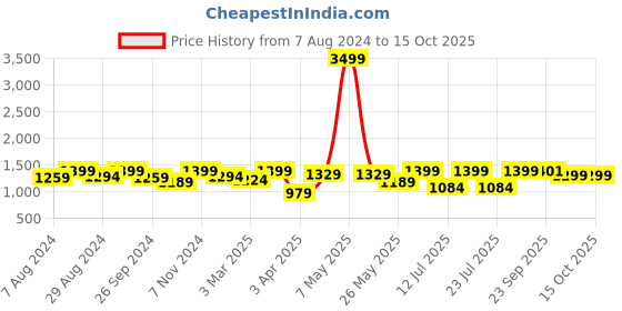myntra.com FAUSTO Men Criss Cross Stitched Lightweight Loafers fausto Price History Graph from 7 Aug 2024 to 14 Oct 2025